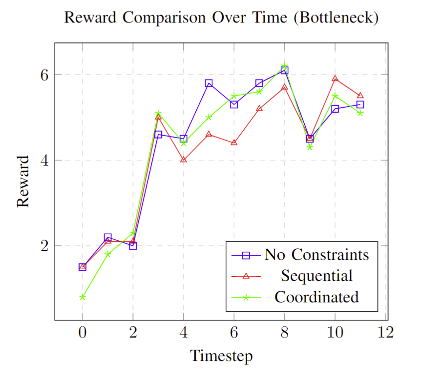 Reward Chart for Bottleneck